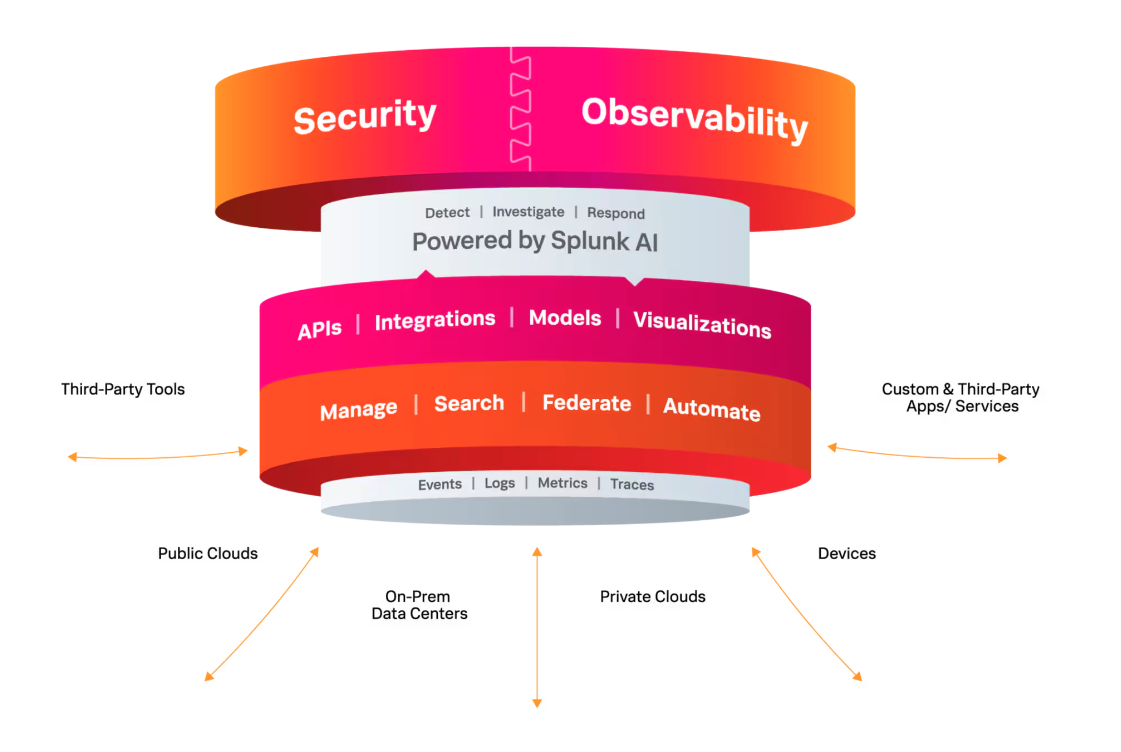 Splunk Enterprise & Observability project delivered by Valentin Milkov